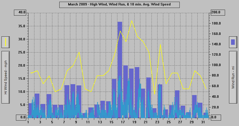 March 2009 - High Wind, Wind Run, & 10 min. Avg Wind Speed.