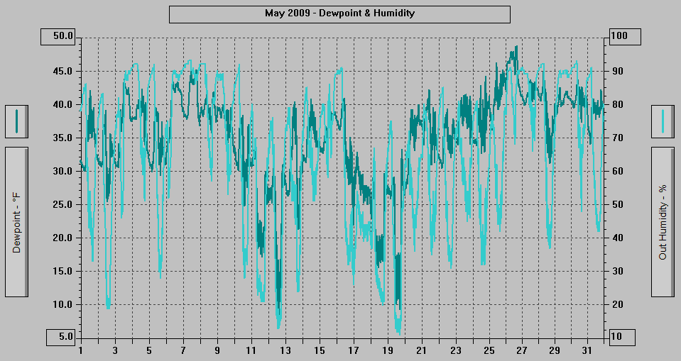 May 2009 - Dewpoint & Humidity.