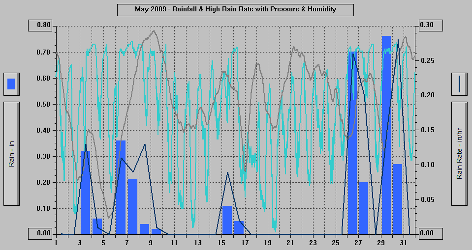 May 2009 - Rainfall & High Rain Rate with Pressure & Humidity.