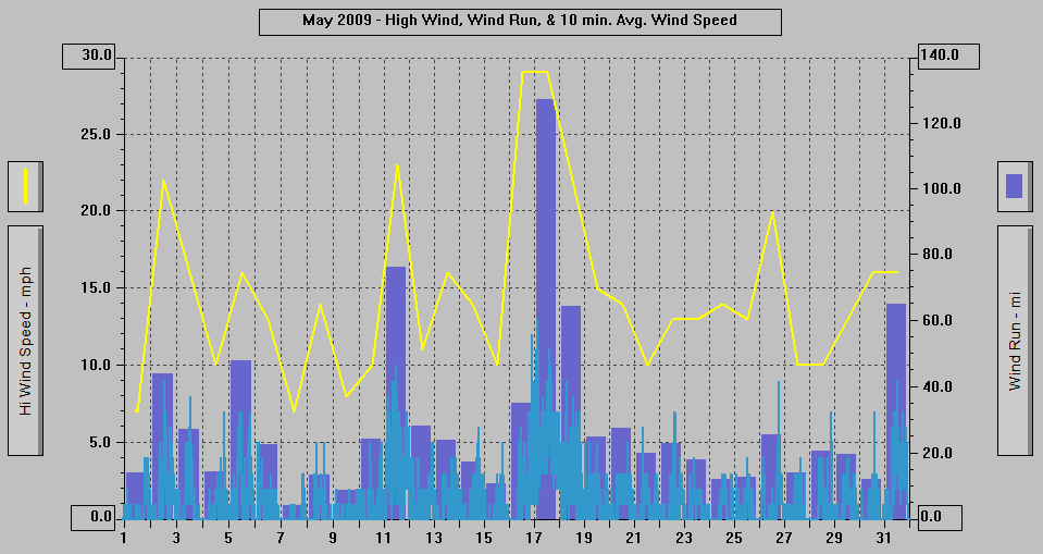 May 2009 - High Wind, Wind Run, & 10 min. Avg Wind Speed.