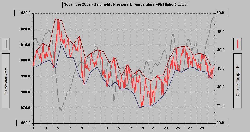 November 2009 - Barometric Pressure & Temperature with Highs & Lows.