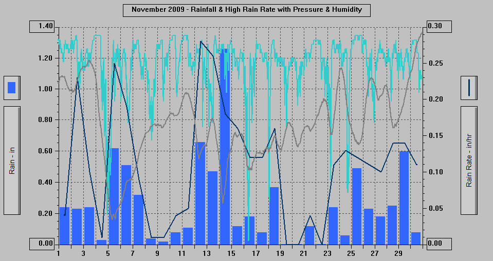November 2009 - Rainfall & High Rain Rate with Pressure & Humidity.