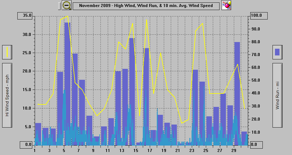 November 2009 - High Wind, Wind Run, & 10 min. Avg. Wind Speed.
