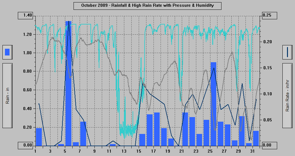 October 2009 - Rainfall & High Rain Rate with Pressure & Humidity.