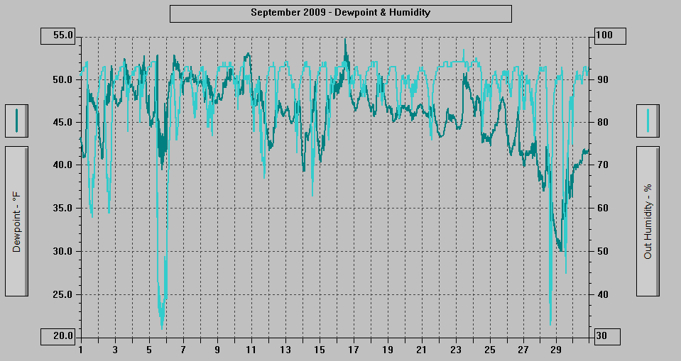 September 2009 - Dewpoint & Humidity.