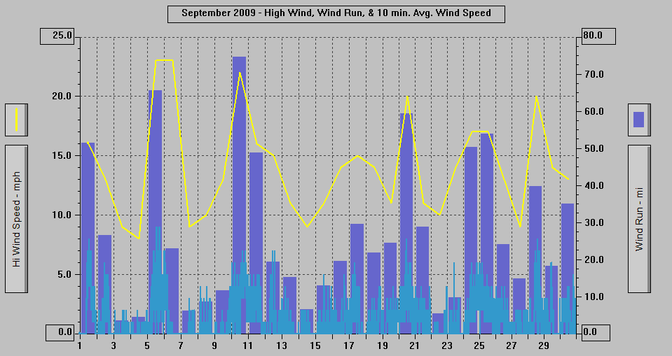 September 2009 - High Wind, Wind Run, & 10 min. Avg. Wind Speed.