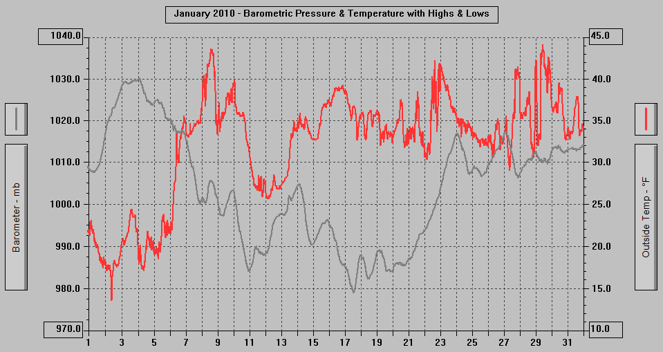 January 2010 - Barometric Pressure & Temperature with Highs & Lows.