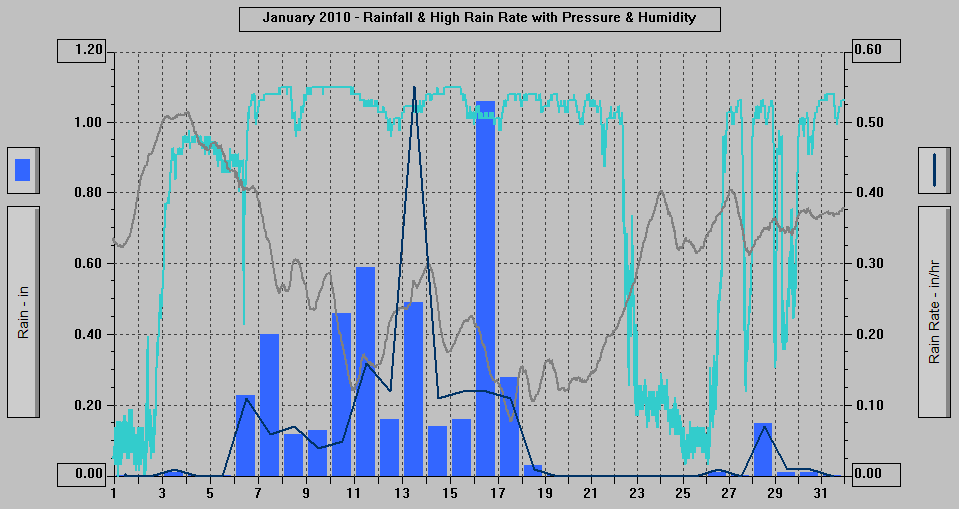January 2010 - Rainfall & High Rain Rate with Pressure & Humidity.