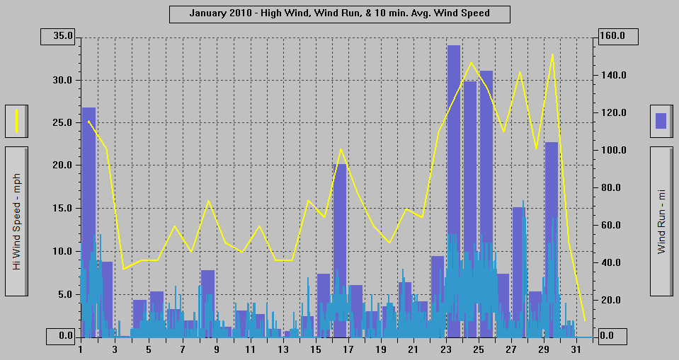 January 2010 - High Wind, Wind Run, & 10 min. Avg. Wind Speed.