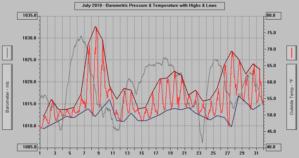 July 2010 - Barometric Pressure & Temperature with Highs & Lows.