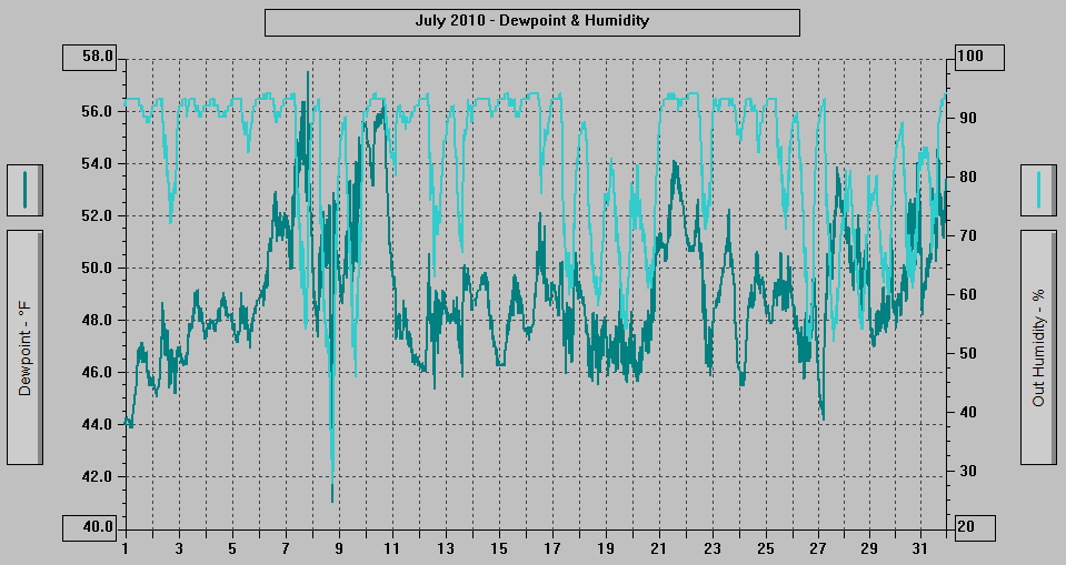 July 2010 - Dewpoint & Humidity.