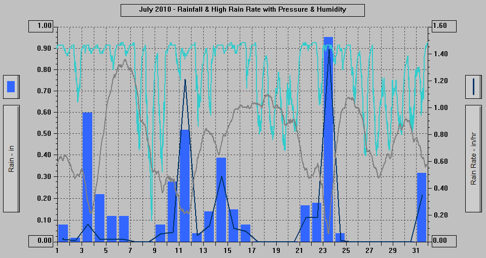 July 2010 - Rainfall & High Rain Rate with Pressure & Humidity.