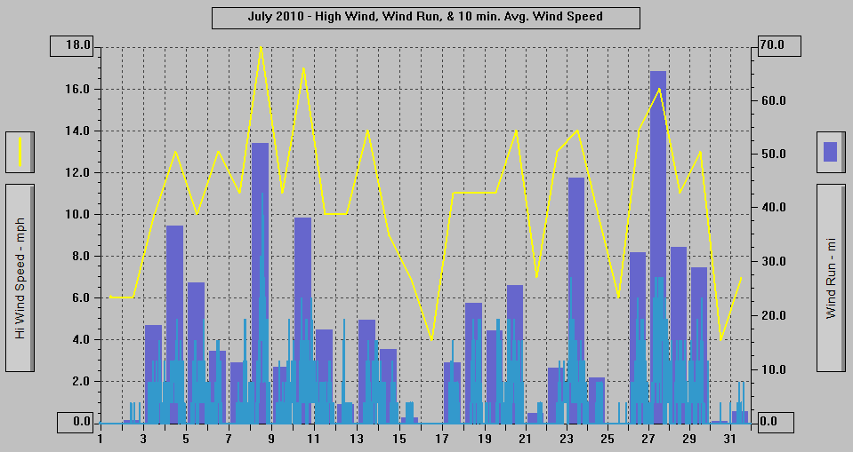 July 2010 - High Wind, Wind Run, & 10 min. Avg. Wind Speed.