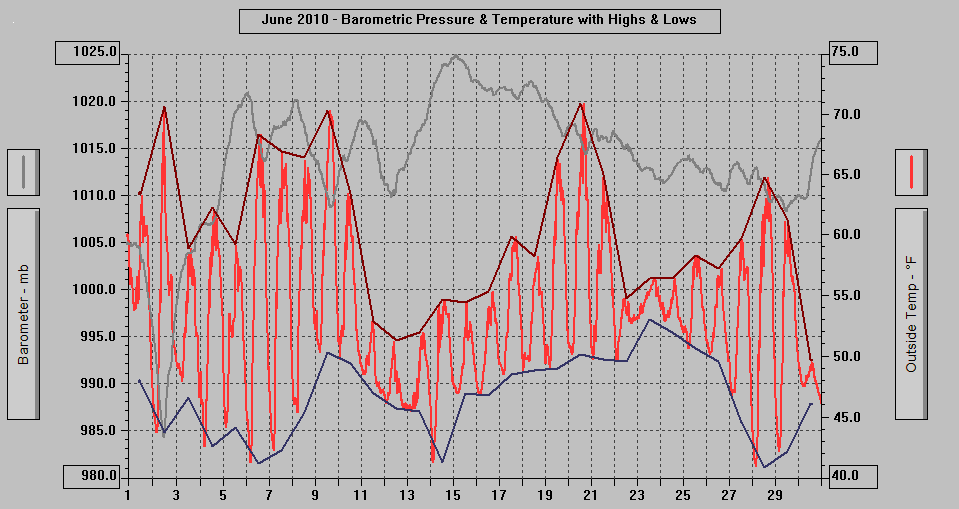 June 2010 - Barometric Pressure & Temperature with Highs & Lows.