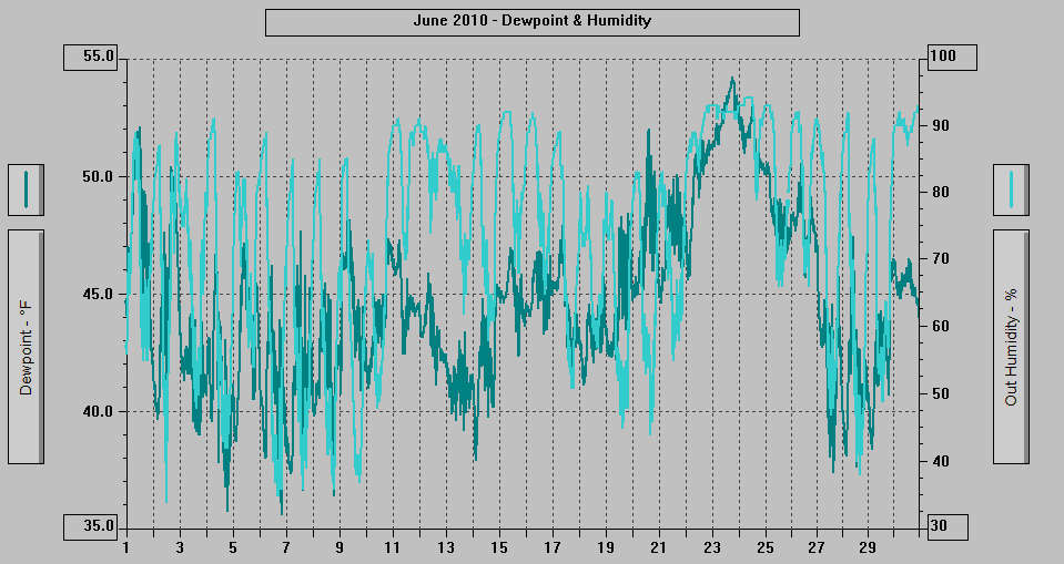 June 2010 - Dewpoint & Humidity.
