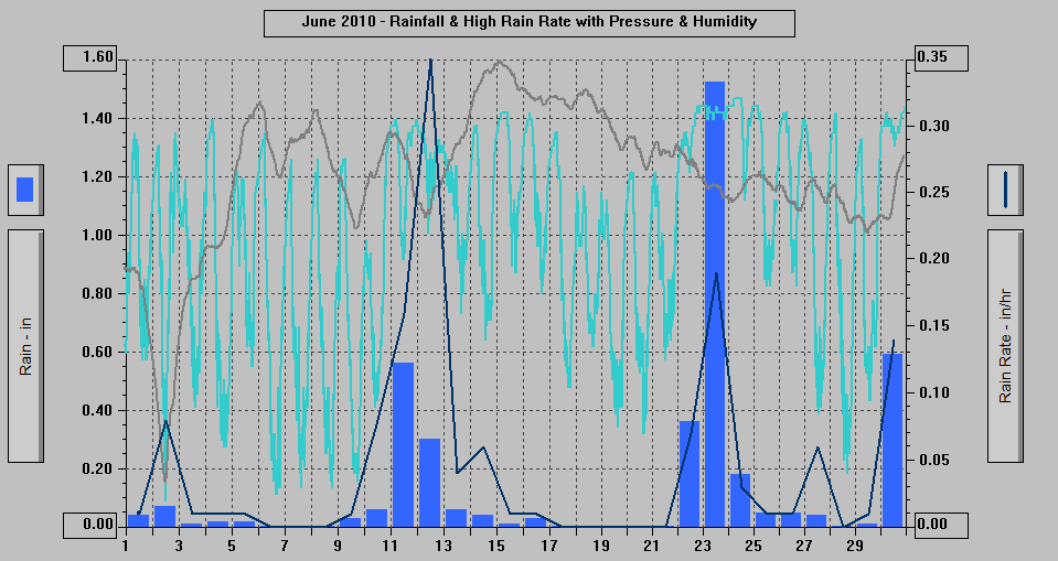 June 2010 - Rainfall & High Rain Rate with Pressure & Humidity.