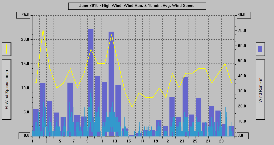 June 2010 - High Wind, Wind Run, & 10 min. Avg. Wind Speed.