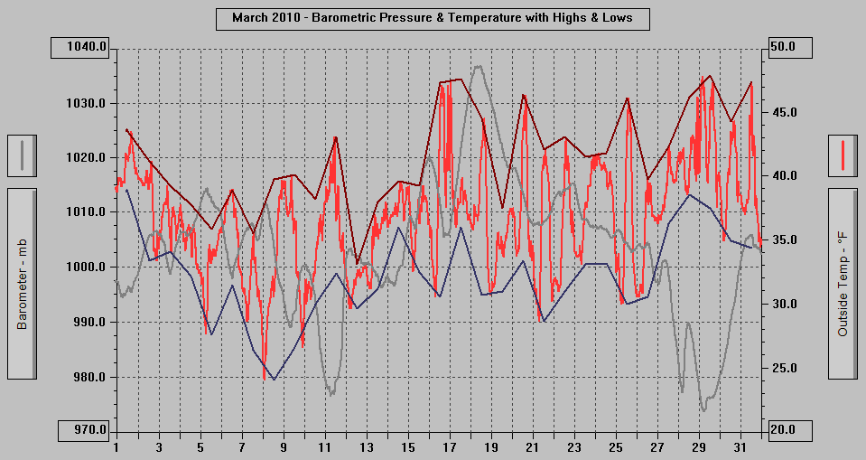 March 2010 - Barometric Pressure & Temperature with Highs & Lows.