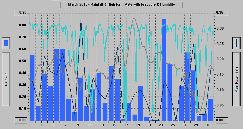 March 2010 - Rainfall & High Rain Rate with Pressure & Humidity.