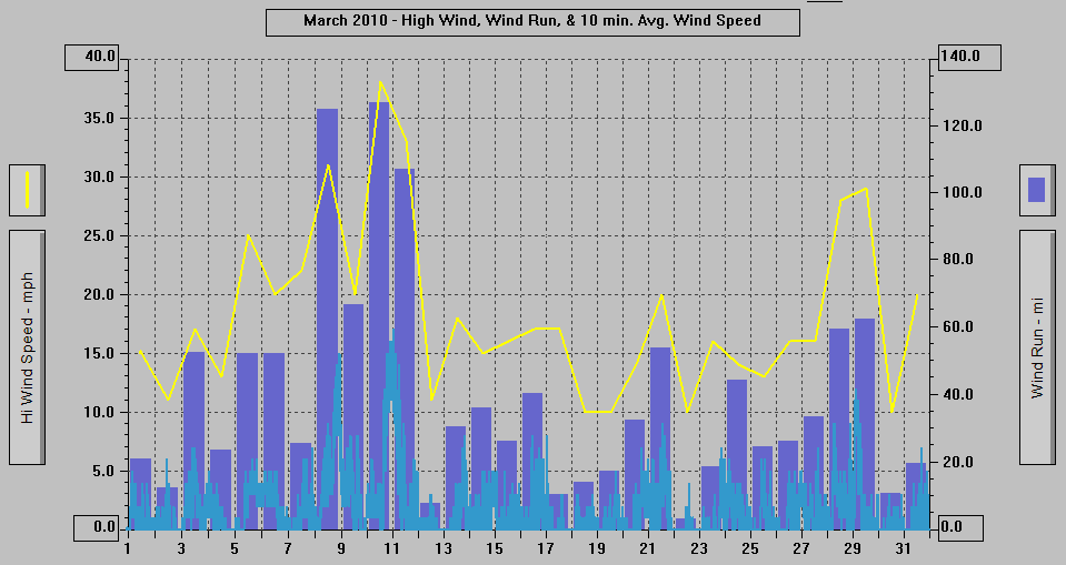 March 2010 - High Wind, Wind Run, & 10 min. Avg. Wind Speed.