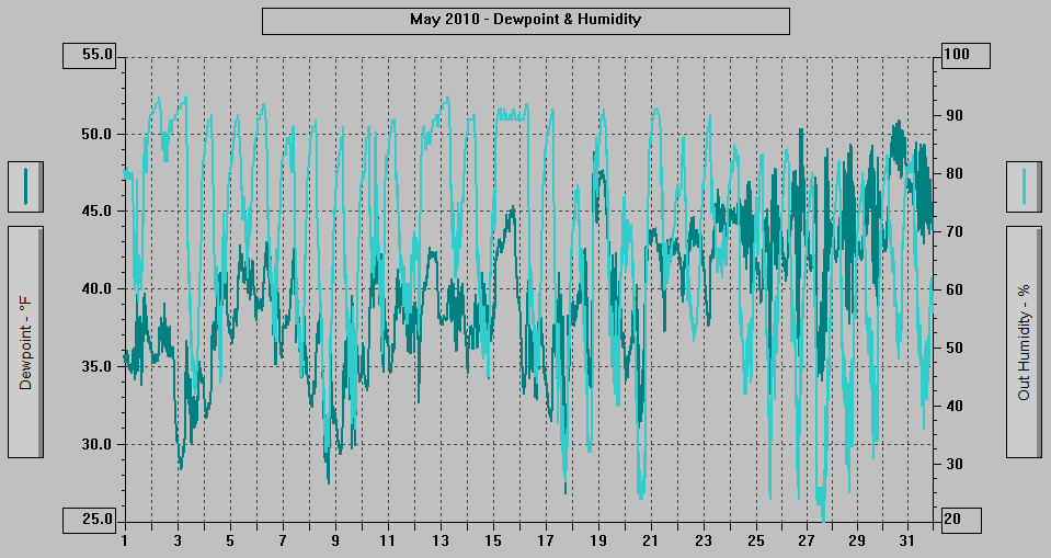 May 2010 - Dewpoint & Humidity.