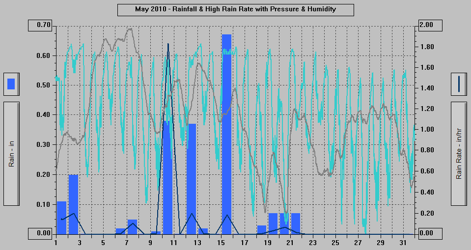 May 2010 - Rainfall & High Rain Rate with Pressure & Humidity.