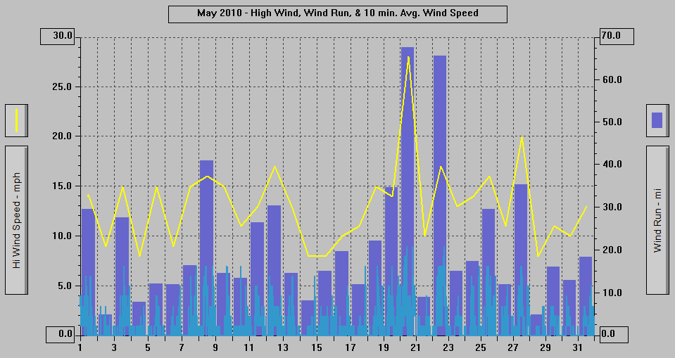 May 2010 - High Wind, Wind Run, & 10 min. Avg. Wind Speed.