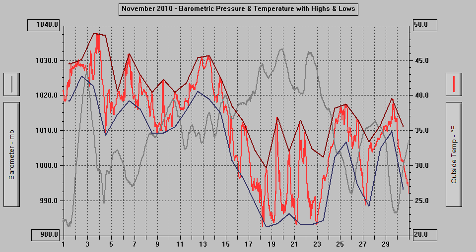 November 2010 - Barometric Pressure & Temperature with Highs & Lows.