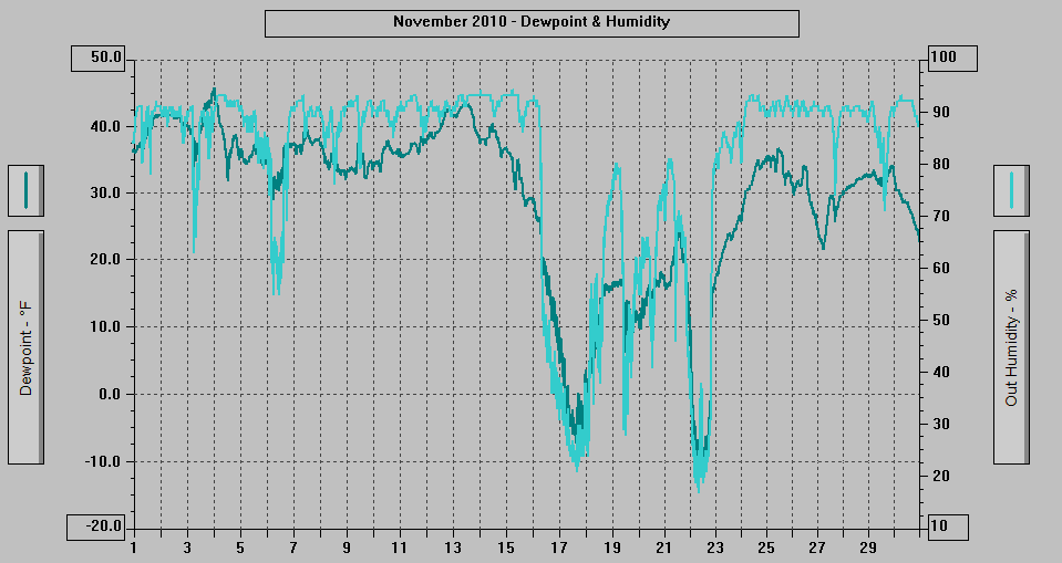 November 2010 - Dewpoint & Humidity.