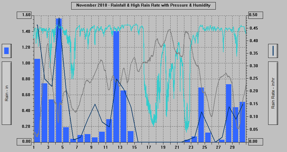 November 2010 - Rainfall & High Rain Rate with Pressure & Humidity.