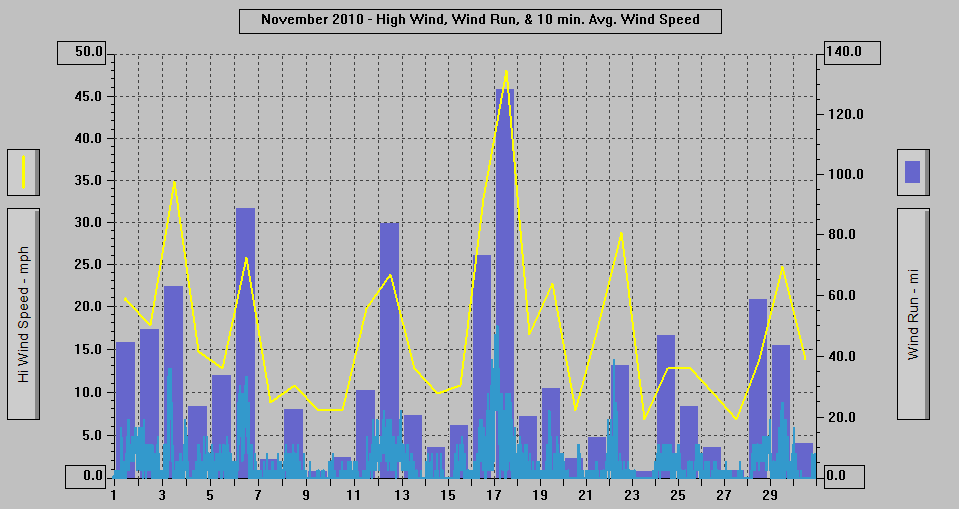 November 2010 - High Wind, Wind Run, & 10 min. Avg. Wind Speed.