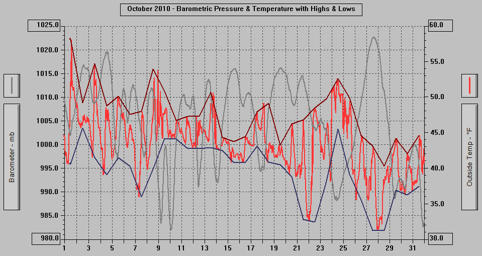 October 2010 - Barometric Pressure & Temperature with Highs & Lows.