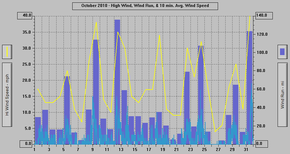 October 2010 - High Wind, Wind Run, & 10 min. Avg. Wind Speed.