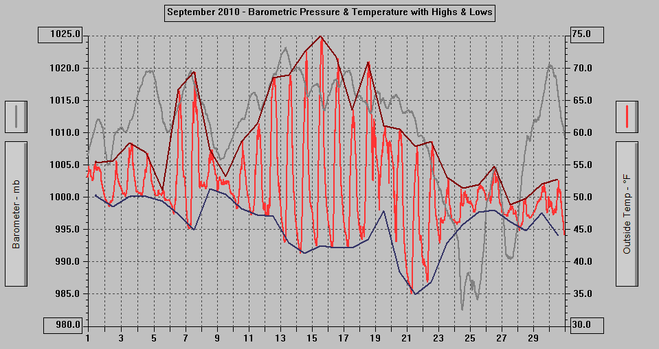 September 2010 - Barometric Pressure & Temperature with Highs & Lows.