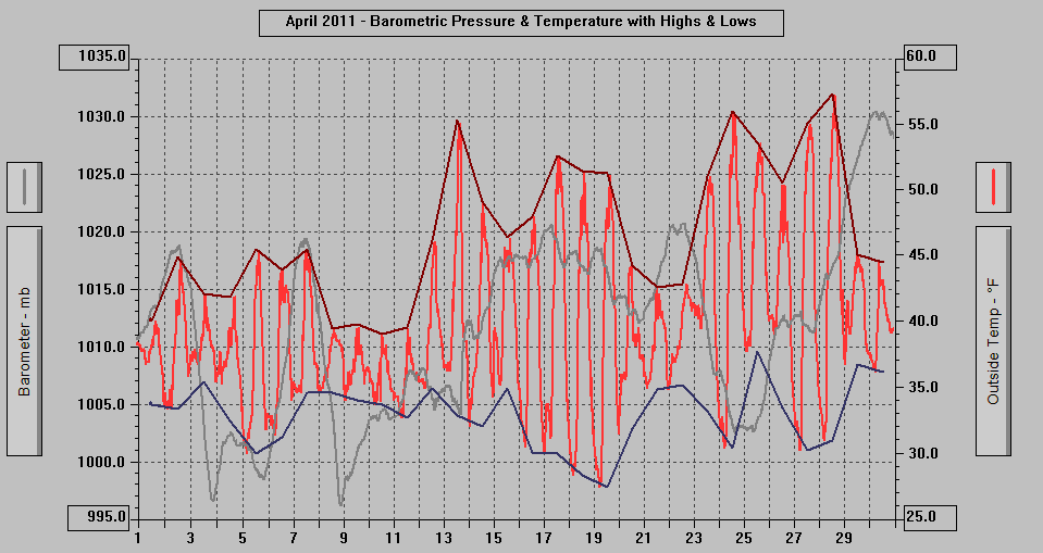 April 2011 - Barometric Pressure & Temperature with Highs & Lows.