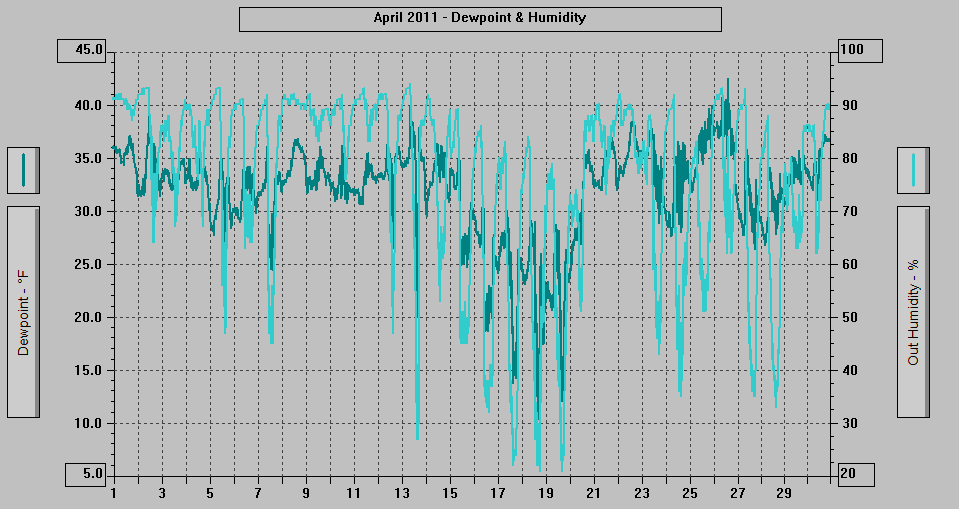 April 2011 - Dewpoint & Humidity.