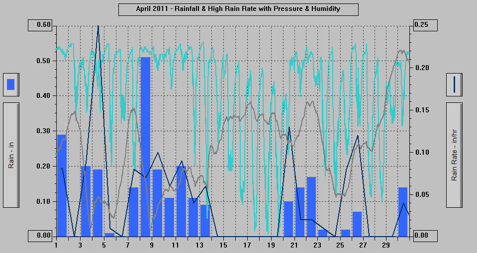 April 2011 - Rainfall & High Rain Rate with Pressure & Humidity.