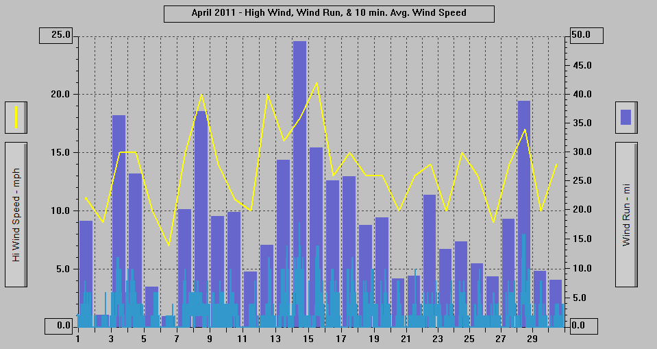 April 2011 - High Wind, Wind Run, & 10 min. Avg. Wind Speed.