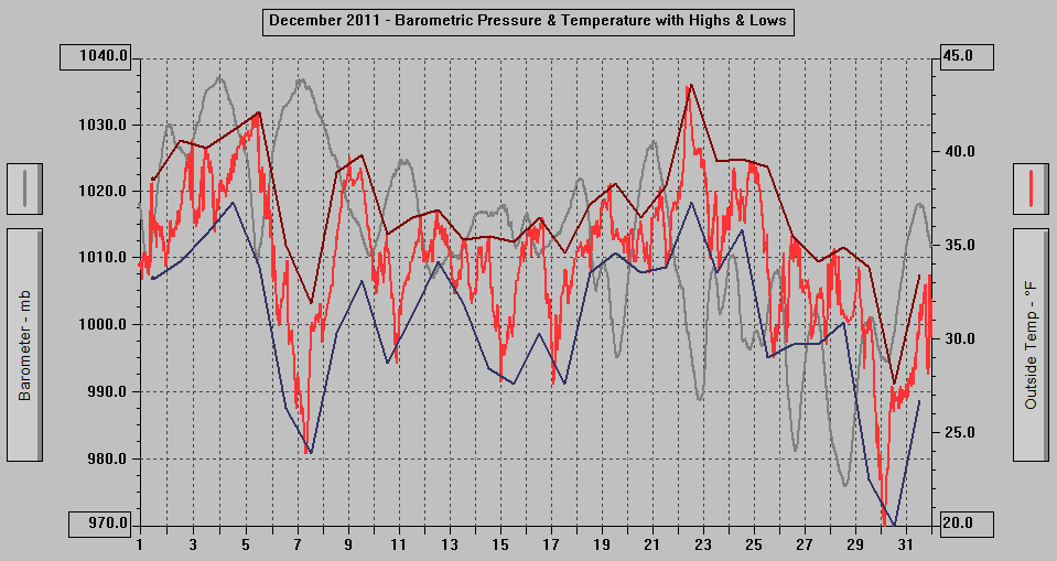 December 2011 - Barometric Pressure & Temperature with Highs & Lows.