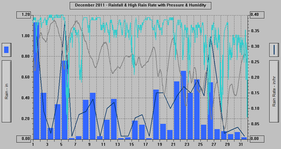 December 2011 - Rainfall & High Rain Rate with Pressure & Humidity.