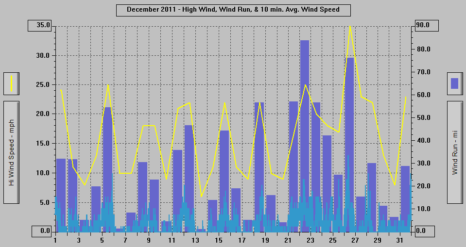 December 2011 - High Wind, Wind Run, & 10 min. Avg. Wind Speed.