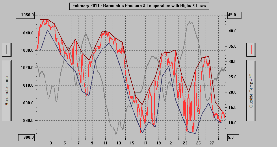 February 2011 - Barometric Pressure & Temperature with Highs & Lows.
