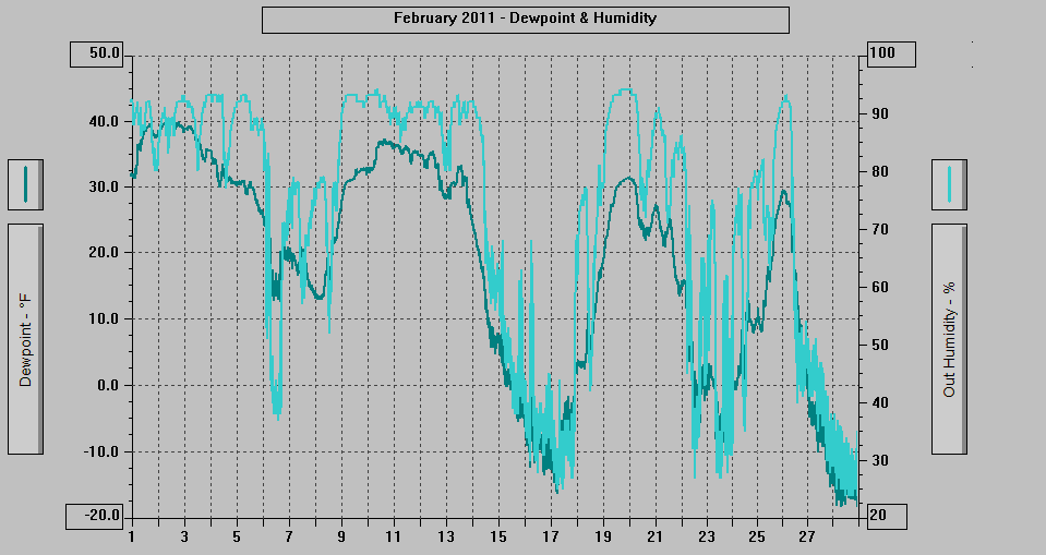 February 2011 - Dewpoint & Humidity.