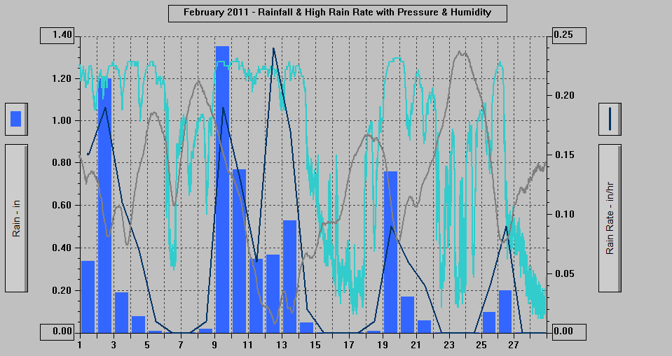February 2011 - Rainfall & High Rain Rate with Pressure & Humidity.