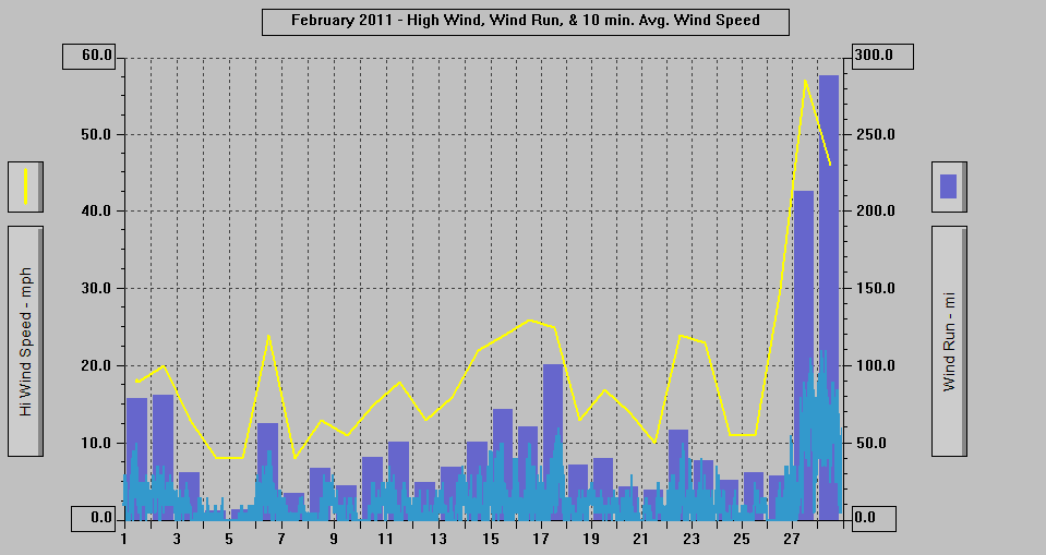 February 2011 - High Wind, Wind Run, & 10 min. Avg Wind Speed.