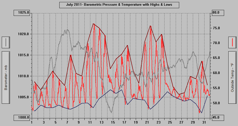 July 2011 - Barometric Pressure & Temperature with Highs & Lows.