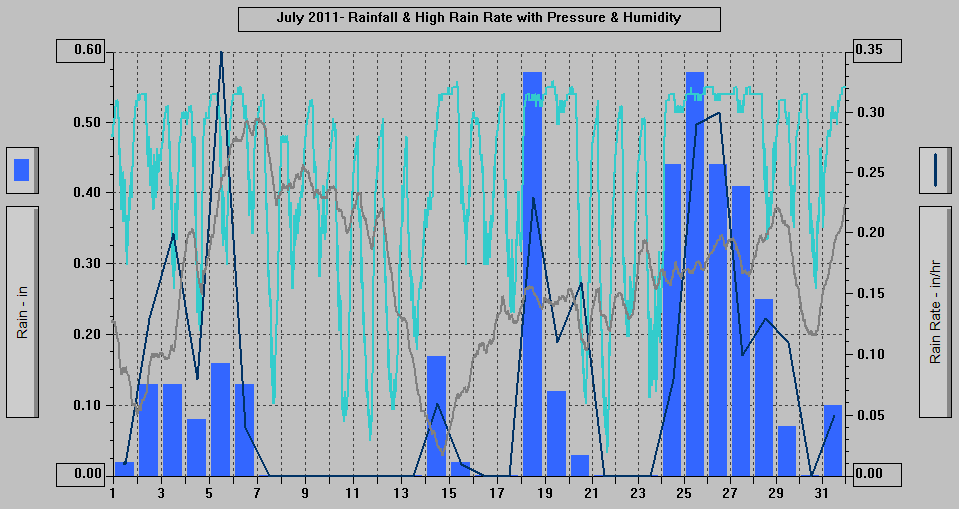 July 2011 - Rainfall & High Rain Rate with Pressure & Humidity.