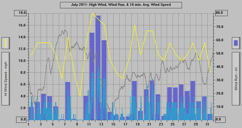 July 2011 - High Wind, Wind Run, & 10 min. Avg. Wind Speed.