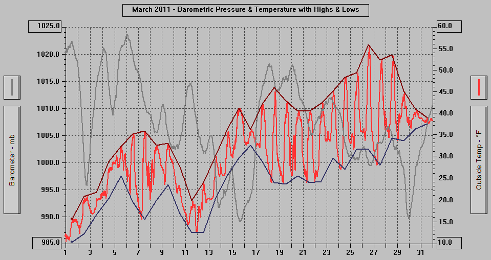 March 2011 - Barometric Pressure & Temperature with Highs & Lows.