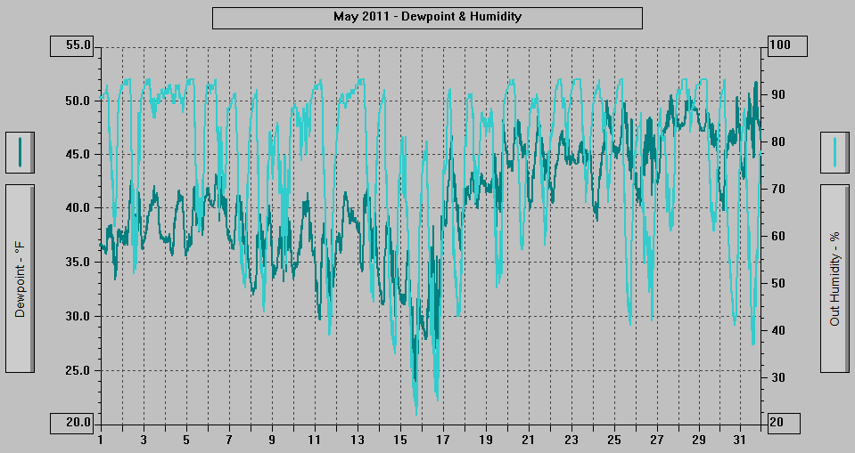 May 2011 - Dewpoint & Humidity.